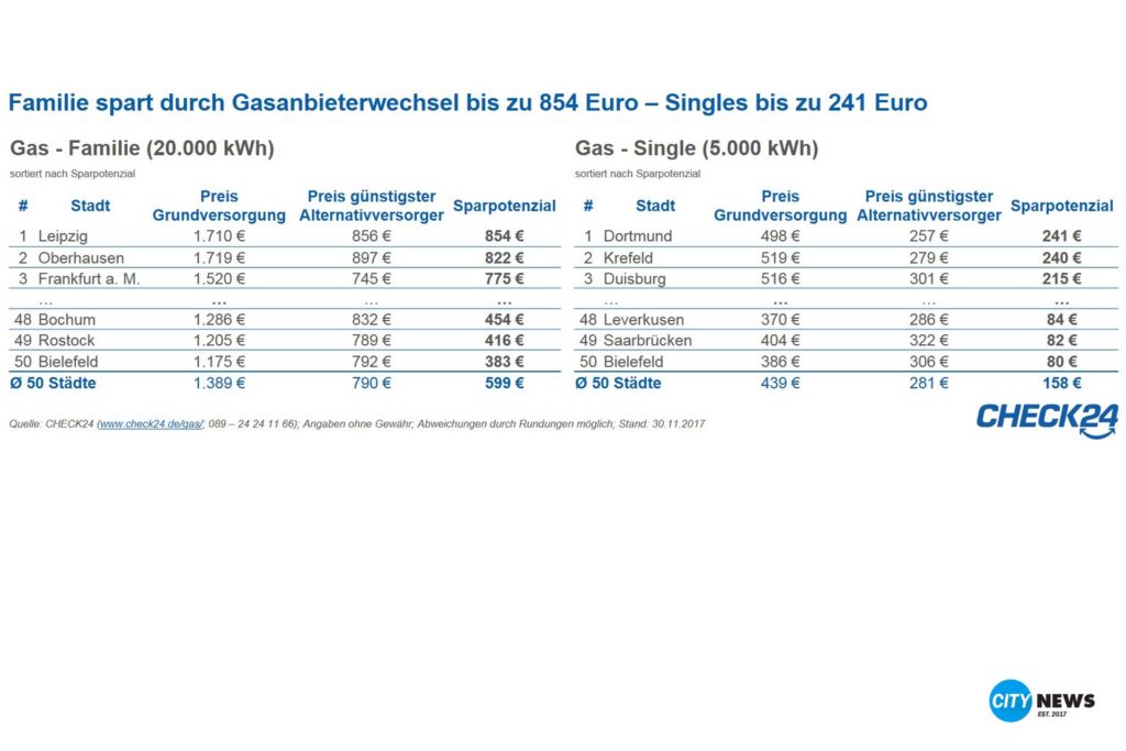 check24_gas_einsparung | City-News.de