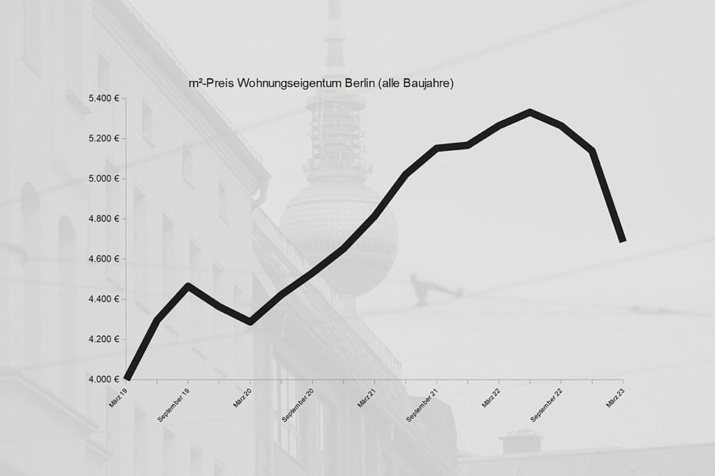 , Immobilienpreise in Berlin brechen zu Jahresbeginn ein, City-News.de