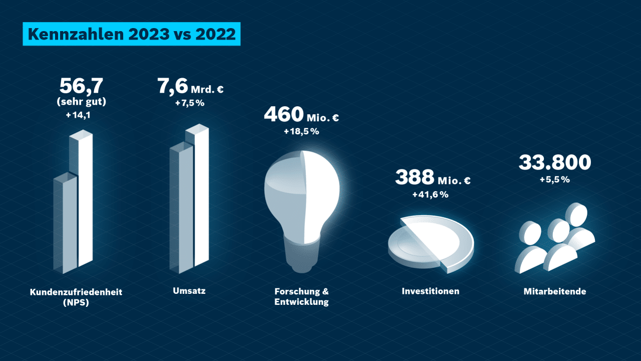 Grafik zeigt den Vergleich von Geschäftszahlen für Bosch Rexroth zwischen den Jahren 2023 und 2022. Die Zahlen umfassen Kundenzufriedenheit, Umsatz, Forschung & Entwicklung sowie Investitionen und Mitarbeiteranzahl.